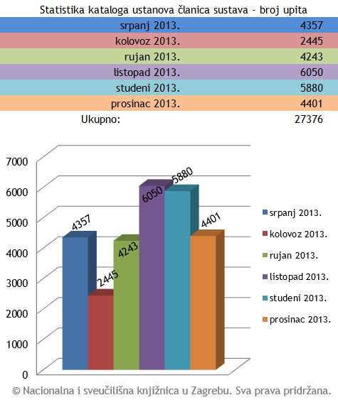 Statistika kataloga ustanova članica sustava – broj upita: siječanj 2014.