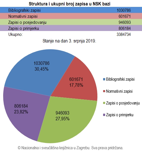 Struktura i ukupni broj zapisa u NSK bazi 2019. srpanj