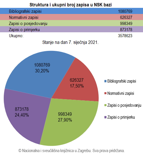 Struktura i ukupni broj zapisa u NSK bazi: srpanj 2020.