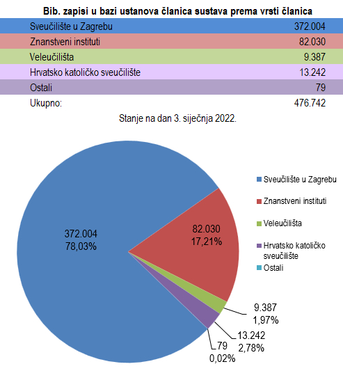 Bibliografski zapisi u bazi ustanova članica sustava prema vrsti članica: siječanj 2022.