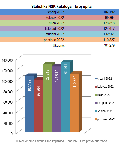 Statistika NSK kataloga – broj upita: siječanj 2023.