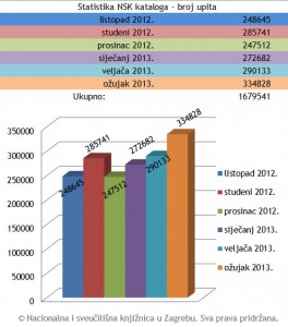 Statistika NSK kataloga - broj upita