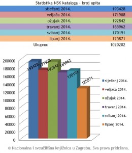 Statistika NSK kataloga - broj upita