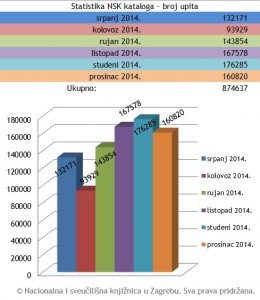 Statistika NSK kataloga - broj upita