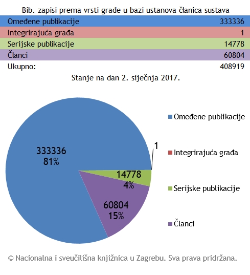 Bibliografski zapisi prema vrsti građe u bazi ustanova članica sustava: siječanj 2017.