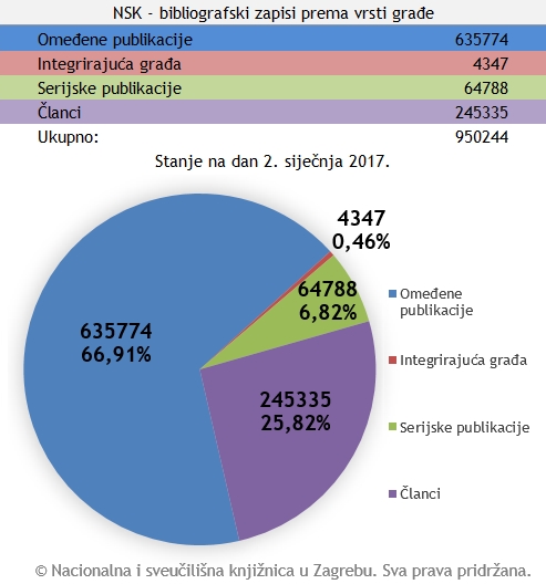 NSK – bibliografski zapisi prema vrsti građe: siječanj 2017.