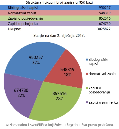 Struktura i ukupni broj zapisa u NSK bazi: siječanj 2017.