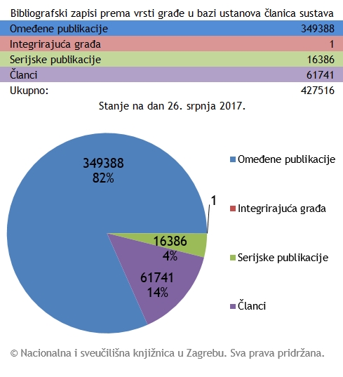 Bibliografski zapisi prema vrsti građe u bazi ustanova članica sustava: srpanj, 2017.