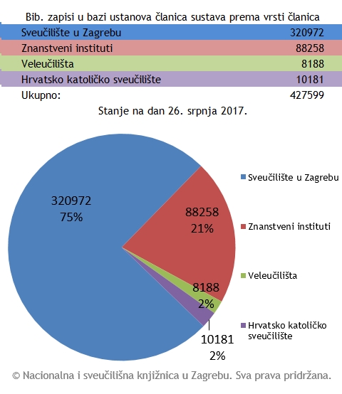 Bibliografski zapisi u bazi ustanova članica sustava prema vrsti članica: srpanj 2017.