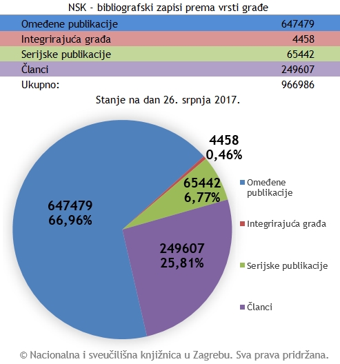 NSK – bibliografski zapisi prema vrsti građe: srpanj 2017.