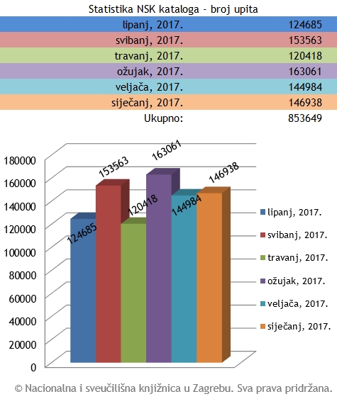 Statistika NSK kataloga – broj upita: srpanj 2017.