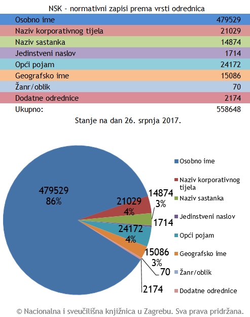 NSK – normativni zapisi prema vrsti odrednica: srpanj 2017.