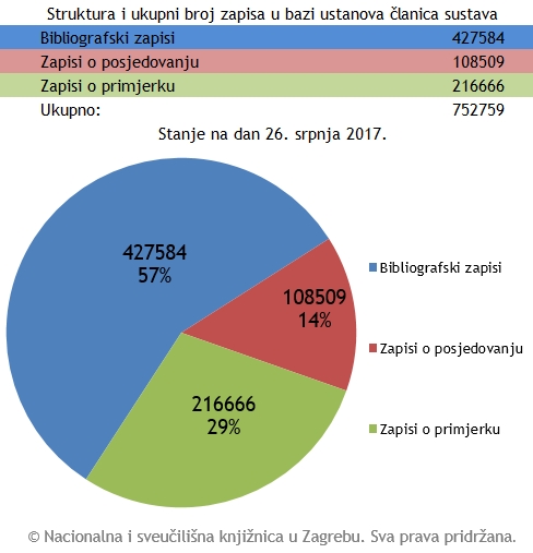 Struktura i ukupni broj zapisa u bazi ustanova članica sustava: srpanj 2017.