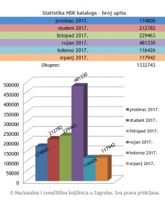 Statistika NSK kataloga – broj upita