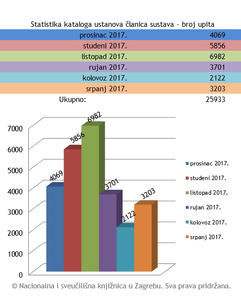 Statistika kataloga ustanova članica sustava – broj upita: siječanj 2018.