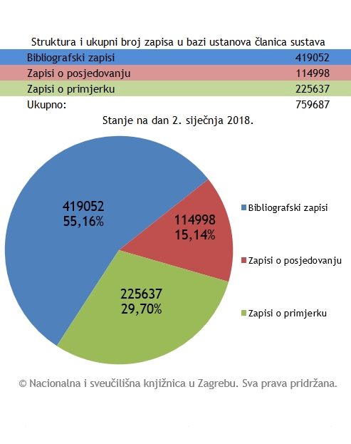 Struktura i ukupni broj zapisa u bazi ustanova članica sustava: siječanj 2018.