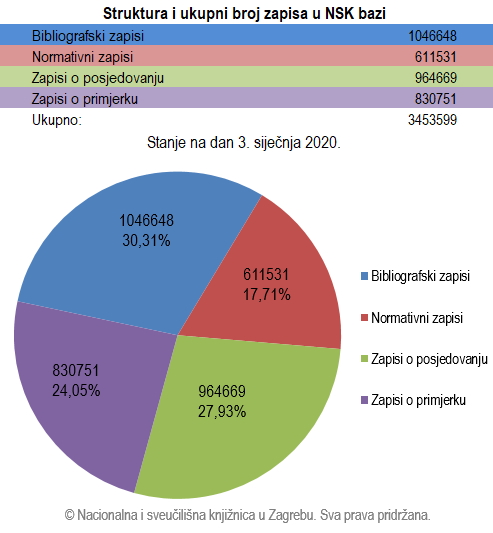 Struktura i ukupni broj zapisa u NSK bazi 2020. siječanj