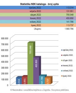 Statistika NSK kataloga – broj upita