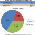 Struktura i ukupni broj zapisa u bazi ustanova članica sustava: srpanj 2023.