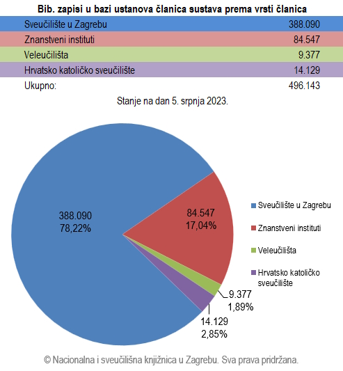 Bibliografski zapisi u bazi ustanova članica sustava prema vrsti članica: srpanj 2023.