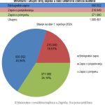 Struktura i ukupni broj zapisa u bazi ustanova članica sustava: siječanj 2024.