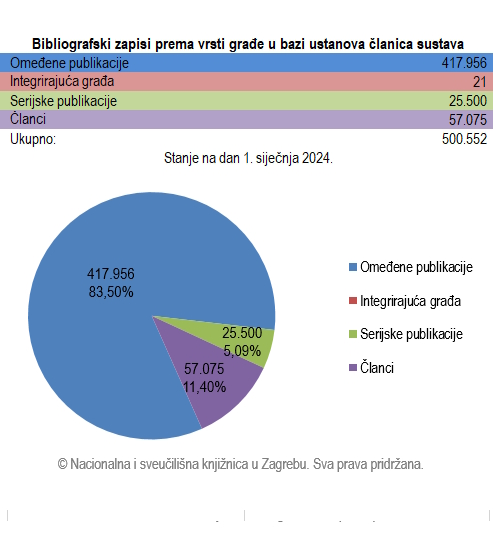Bibliografski zapisi prema vrsti građe u bazi ustanova članica sustava: siječanj 2024.